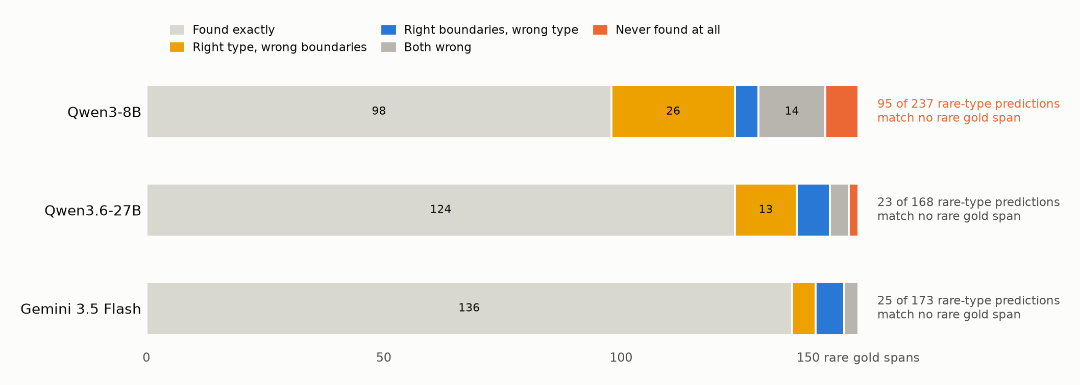 Decomposition of the 150 rare-group gold spans into found-exactly, boundary errors, type errors, both-wrong, and never-found, for Qwen3-8B, Qwen3.6-27B, and Gemini 3.5 Flash.