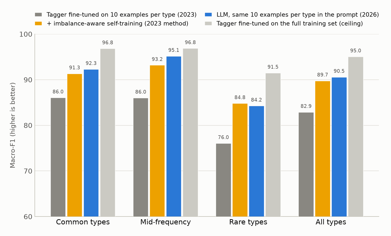 Macro-F1 by frequency group for four systems: a tagger fine-tuned on ten examples per type, the same tagger with imbalance-aware self-training, a language model given the same ten examples per type in its prompt, and a tagger fine-tuned on the full training set.