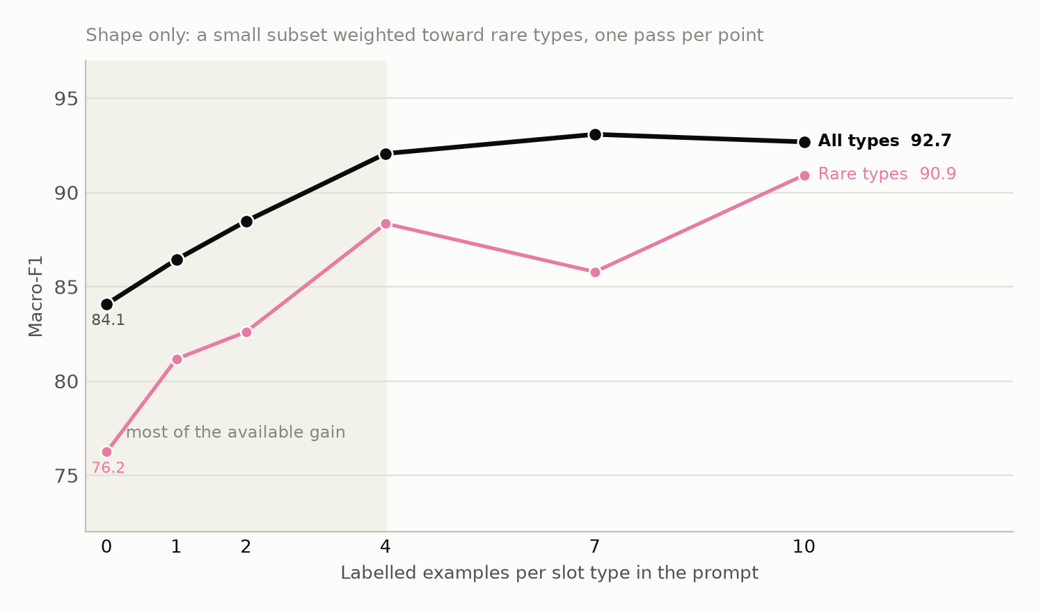 Macro-F1 against the number of labelled examples per slot type, rising over the first four and then flattening.