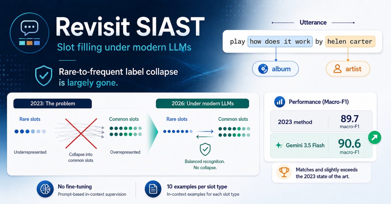 Revisit SIAST: slot filling under modern LLMs. The rare-to-frequent label collapse is largely gone, and Gemini 3.5 Flash reaches 90.6 macro-F1 against the 2023 method's 89.7, with no fine-tuning and ten examples per slot type in the prompt.