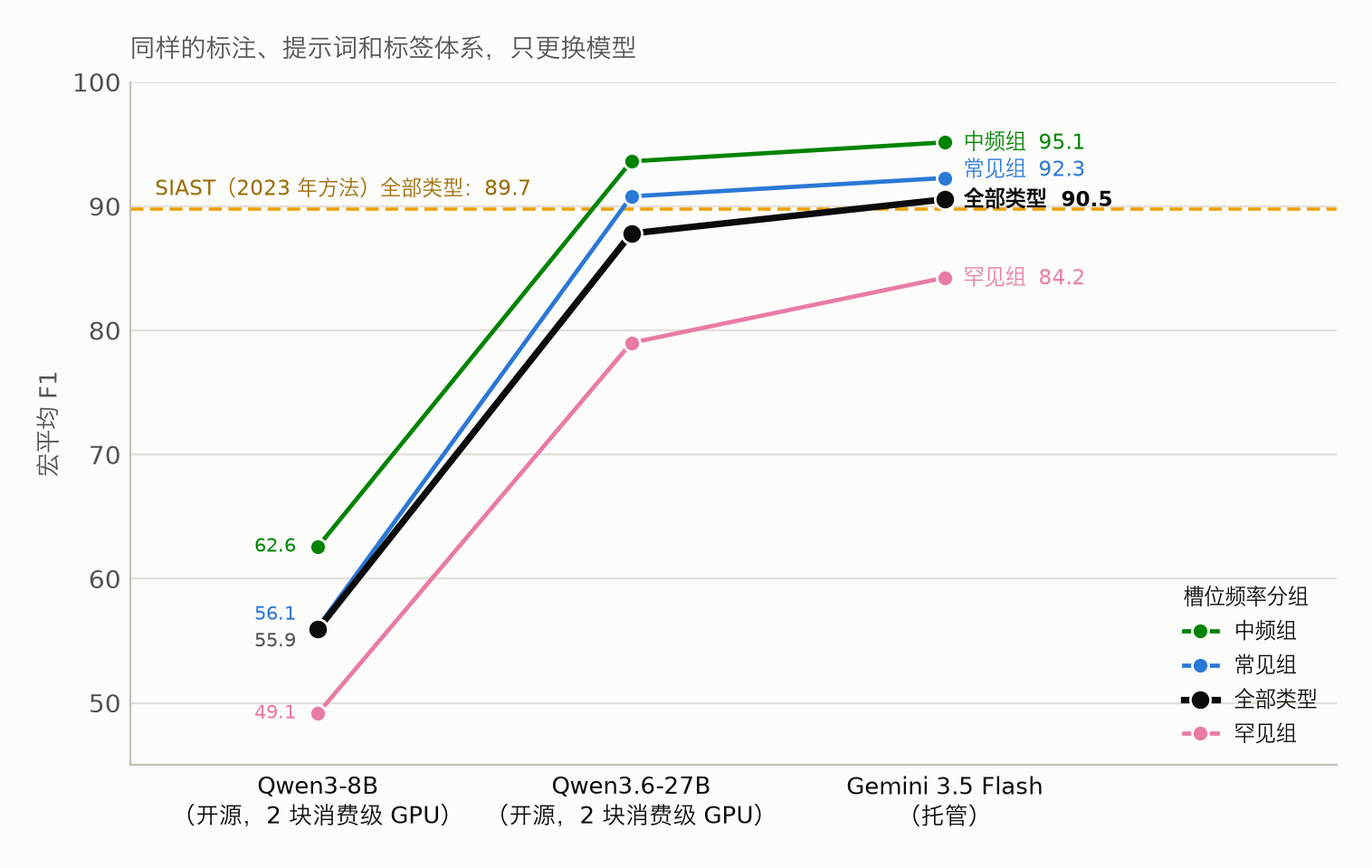 同一份提示词下 Qwen3-8B、Qwen3.6-27B 和 Gemini 3.5 Flash 按频率组划分的宏平均 F1。