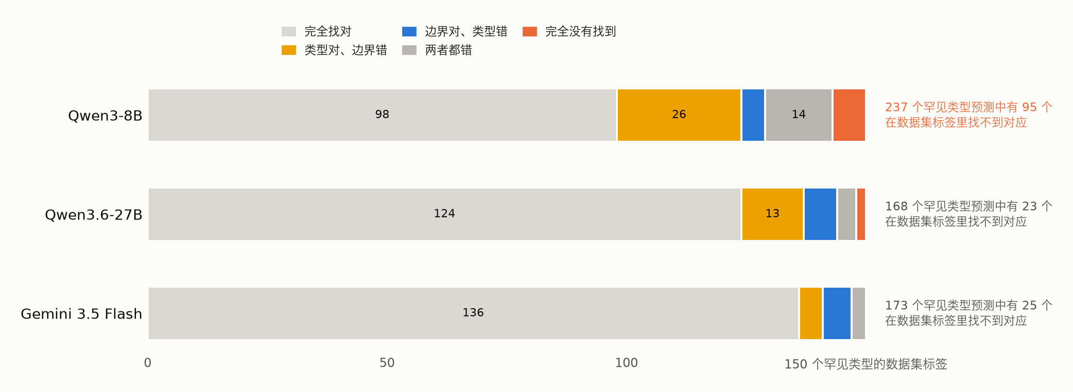 Qwen3-8B、Qwen3.6-27B 和 Gemini 3.5 Flash 在 150 个罕见类型的数据集标签上的结局分解：完全找对、边界错误、类型错误、两者都错、完全没有找到。