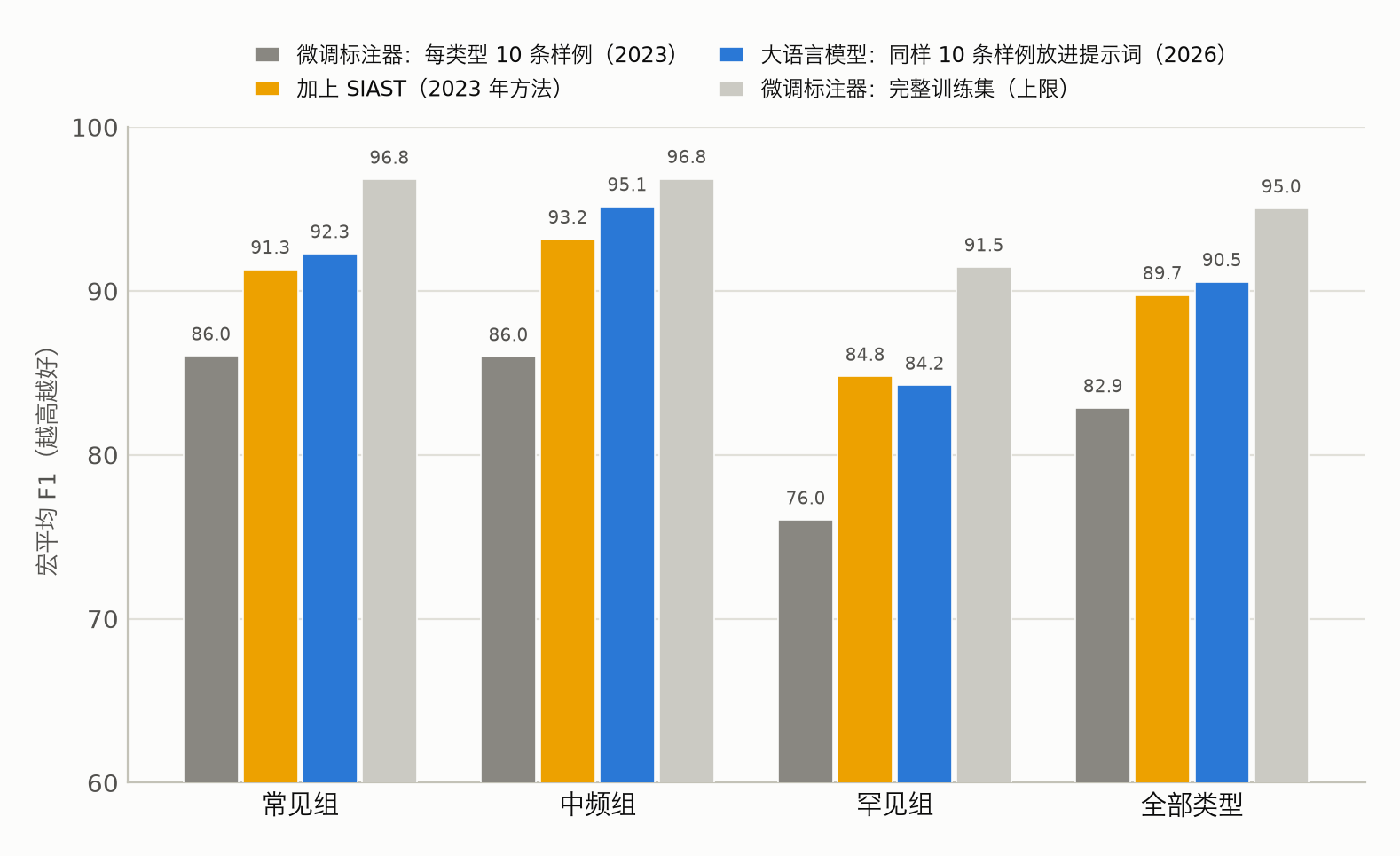 四个系统按频率组划分的宏平均 F1：每类型十条样例微调的标注器、同一标注器加上 SIAST、提示词中放入同样每类型十条样例的语言模型，以及在完整训练集上微调的标注器。