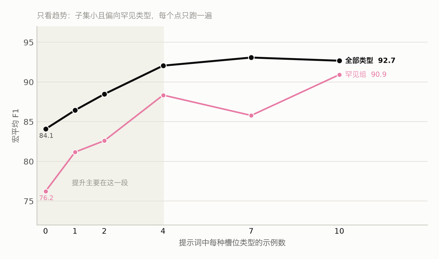 宏平均 F1 随每种槽位类型标注示例数的变化，在前四条示例内抬升，随后趋于平坦。
